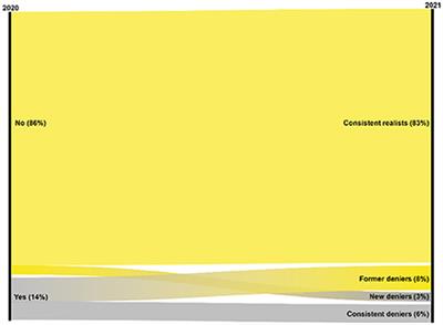 Reality bites: An analysis of corona deniers in Germany over time